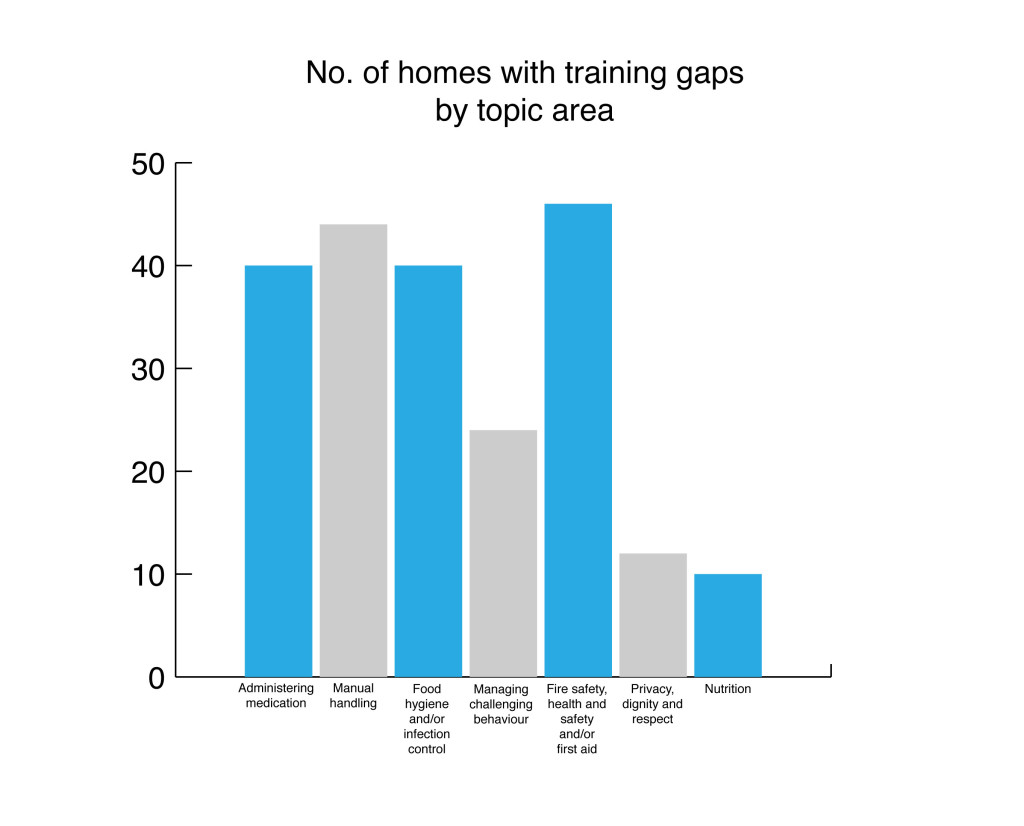 training-gaps-by-topic-area